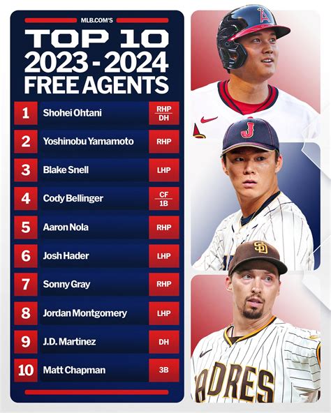 japanese pornstar ranking|Japanese Sensation Cracks Top 3 in MLB Free Agent Rankings